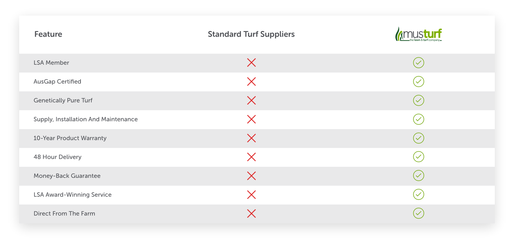 What Musturf have compared to other turf companies